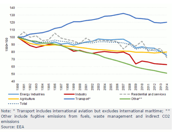 Evolution of greenhouse gas emissions by sector 